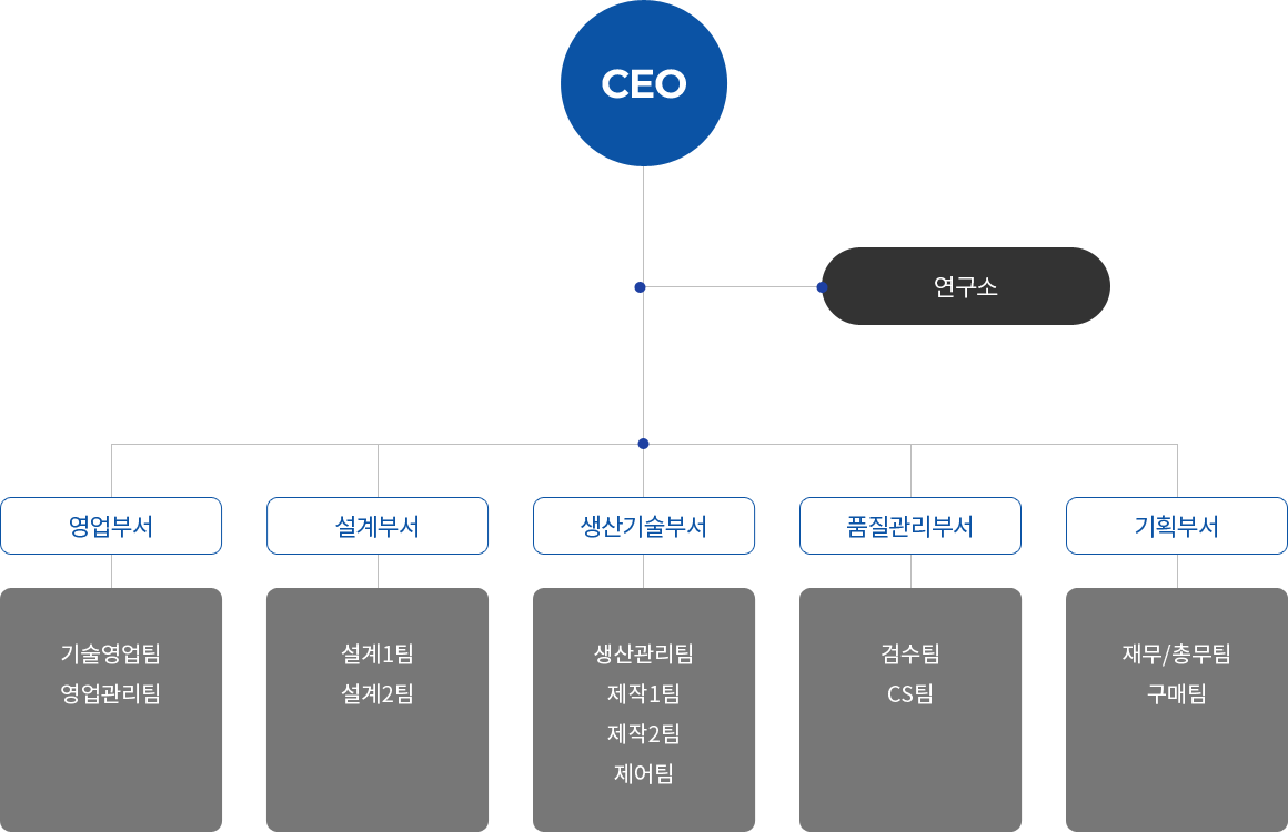 조직도